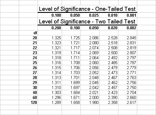 P Value Chart For T Test