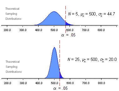 Visual Comparison of Critical Values for two Null Distributions when Alpha = .05