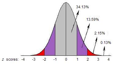 z distribution and percentages
